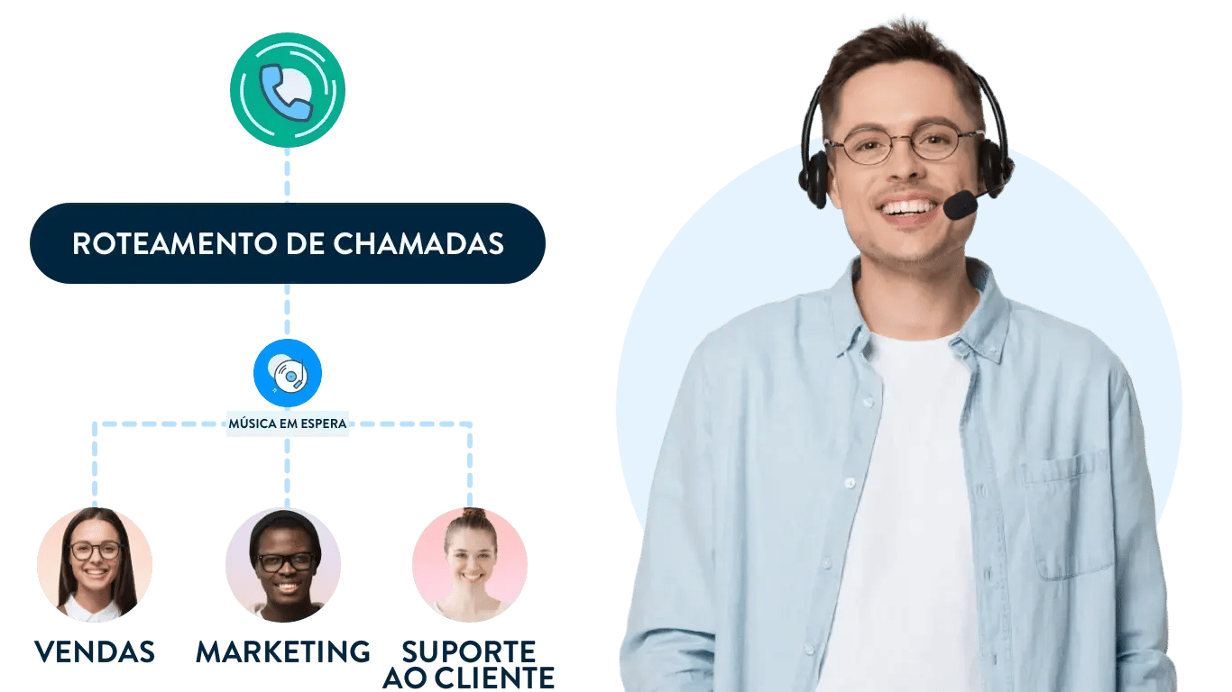 Diagrama da funcionalidade de encaminhamento de chamadas mostrando o fluxo da chamada recebida para três departamentos, juntamente com o agente de serviço ao cliente sorridente