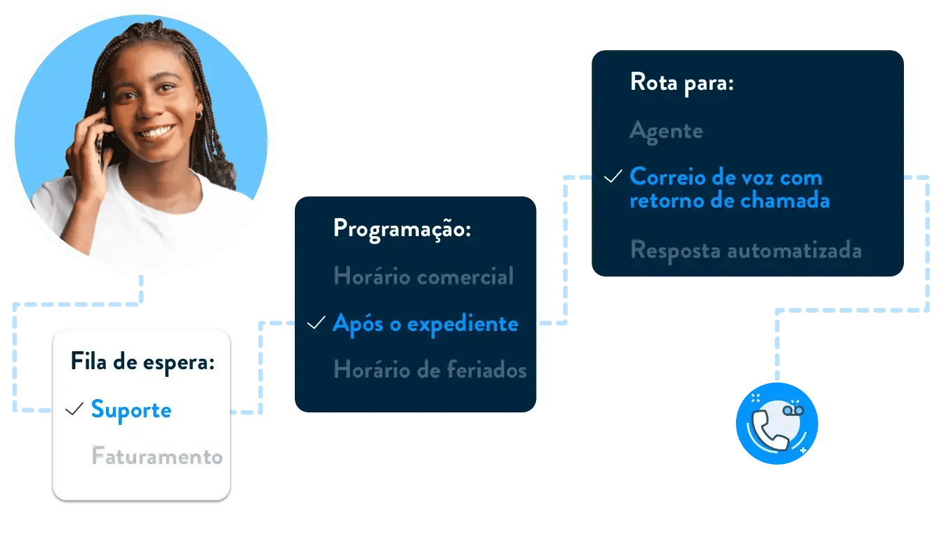 Ecrã de configuração do encaminhamento de chamadas que mostra as definições de apoio fora de horas com opções de seleção de filas e encaminhamento de correio de voz