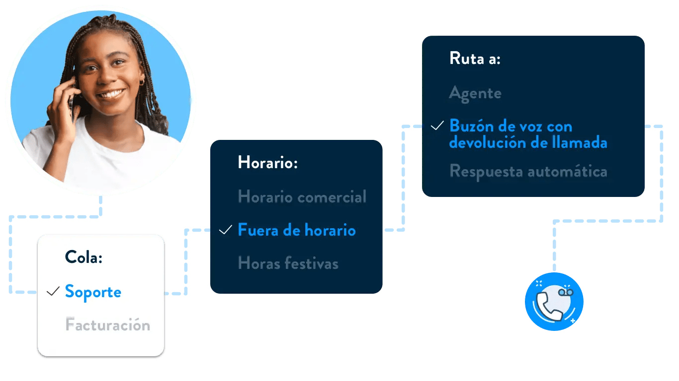 Pantalla de configuración de enrutamiento de llamadas que muestra los ajustes de soporte fuera de horario con las opciones de selección de cola y enrutamiento al buzón de voz