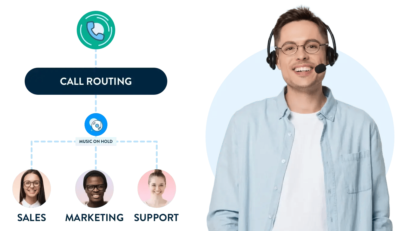 Call routing feature diagram showing flow from incoming call to three departments, alongside smiling customer service agent 