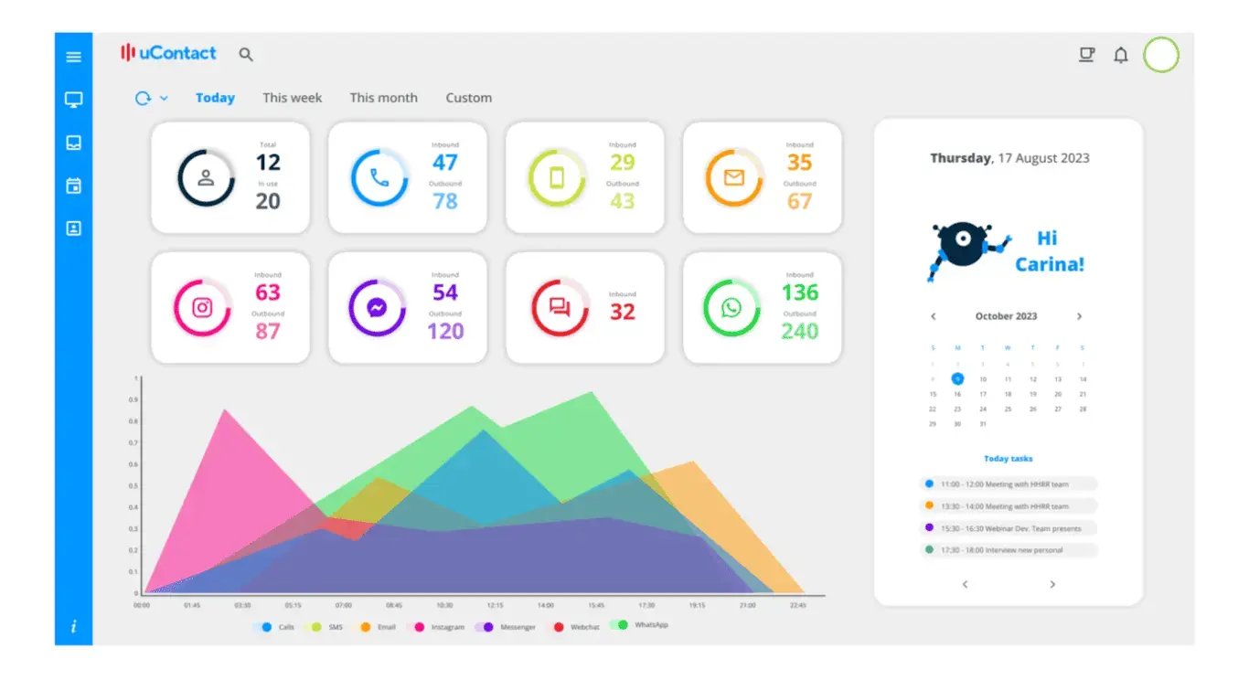 uContact analytics dashboard